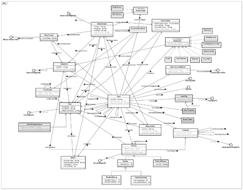 GI2MO Ontology Specification